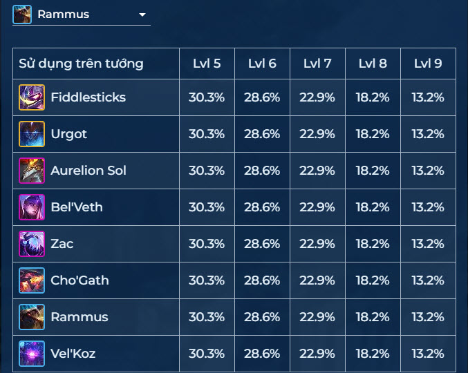 Ti le ra Rammus khi su dung Xuc xac ma thuat