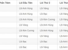 ti le ra loi tft mua 8.5 trong dtcl chuan nhat