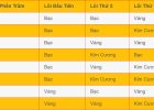 Tỉ lệ ra lõi TFT mùa 15 trong DTCL chuẩn nhất