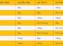 Tỉ lệ ra lõi TFT mùa 15 trong DTCL chuẩn nhất