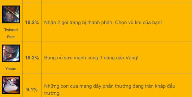 Tỷ lệ xuất hiện các kỳ ngộ trong TFT mùa 15