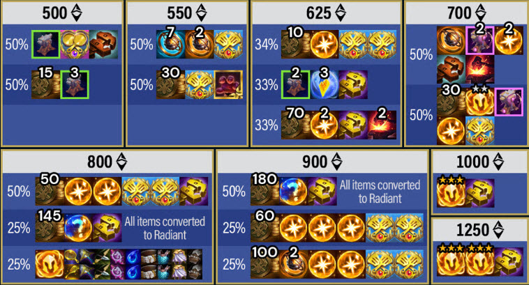 Mốc Phần thưởng các mốc Nhật Thạch Ixtal có gì?