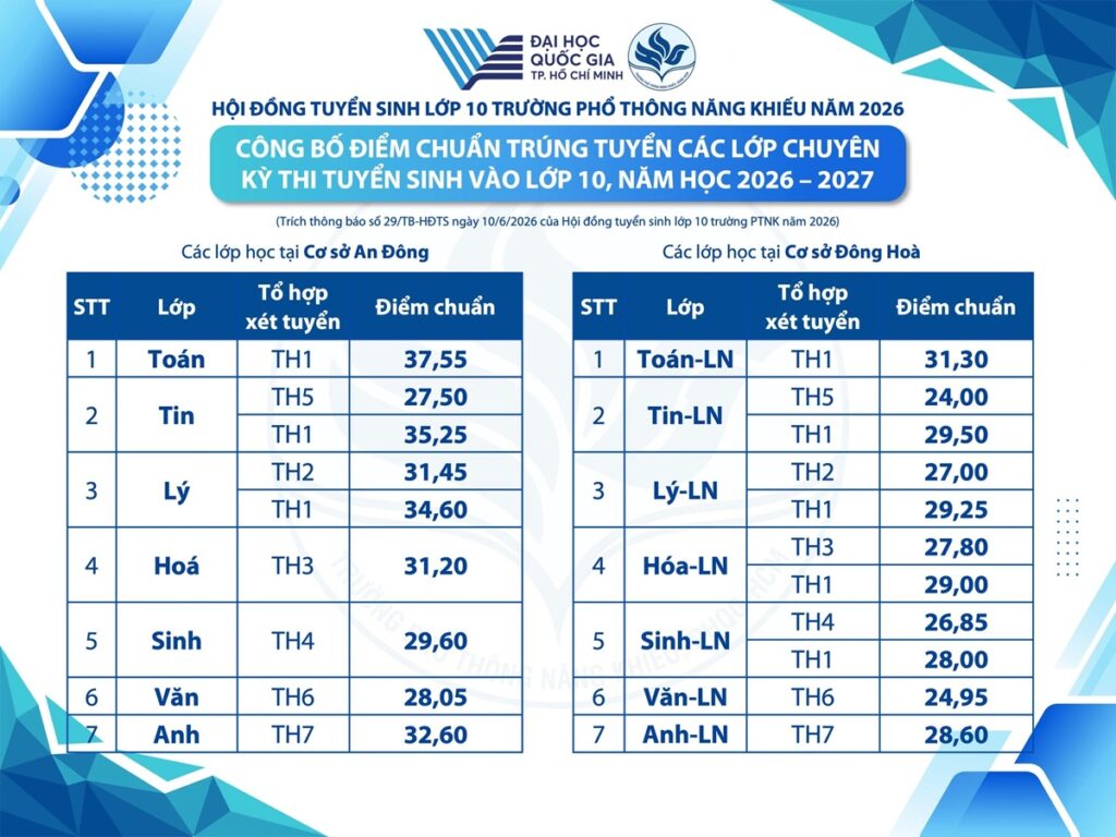 Điểm chuẩn lớp 10 Trường phổ thông Năng khiếu HCM