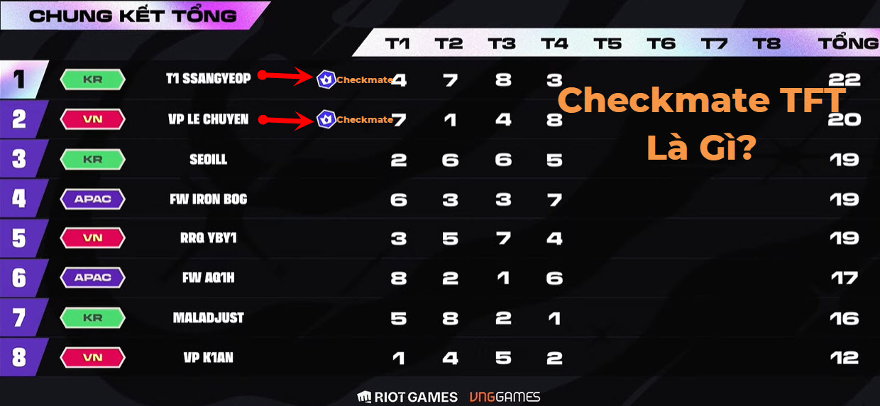 Checkmate TFT là gì? thể thức thi đấu giải ĐTCL