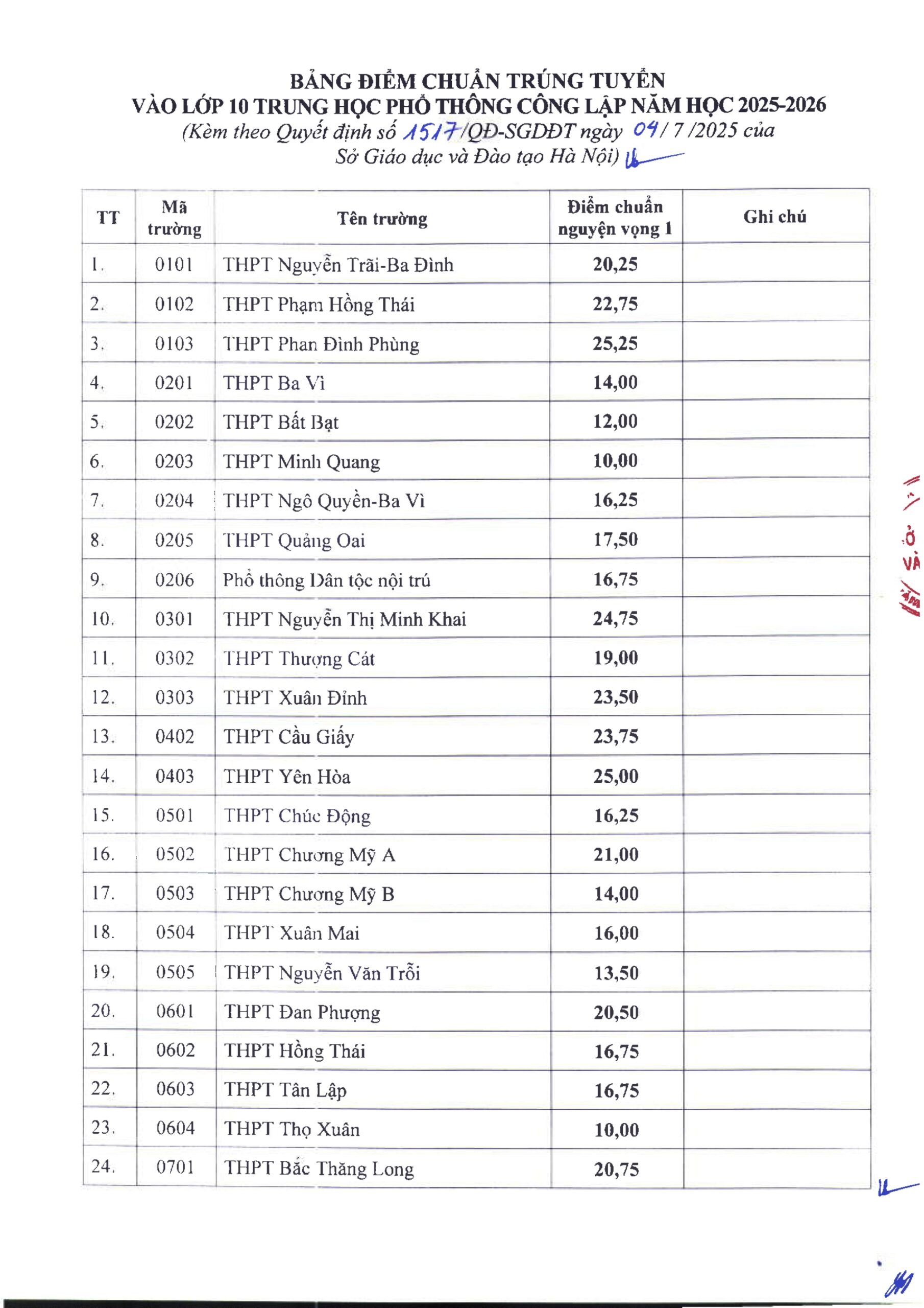 Bảng điểm chuẩn thi vào lớp 10 năm học 2025-2026 ở Hà Nội Bảng điểm chuẩn thi vào lớp 10 năm học 2025-2026 ở Hà Nội