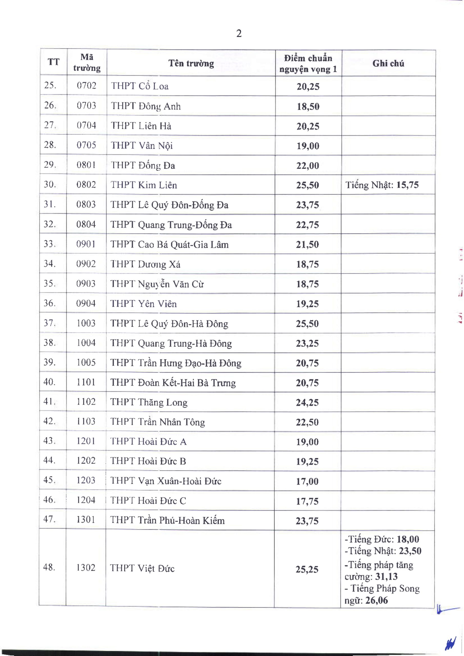 Bảng điểm chuẩn thi vào lớp 10 năm học 2025-2026 ở Hà Nội Bảng điểm chuẩn thi vào lớp 10 năm học 2025-2026 ở Hà Nội