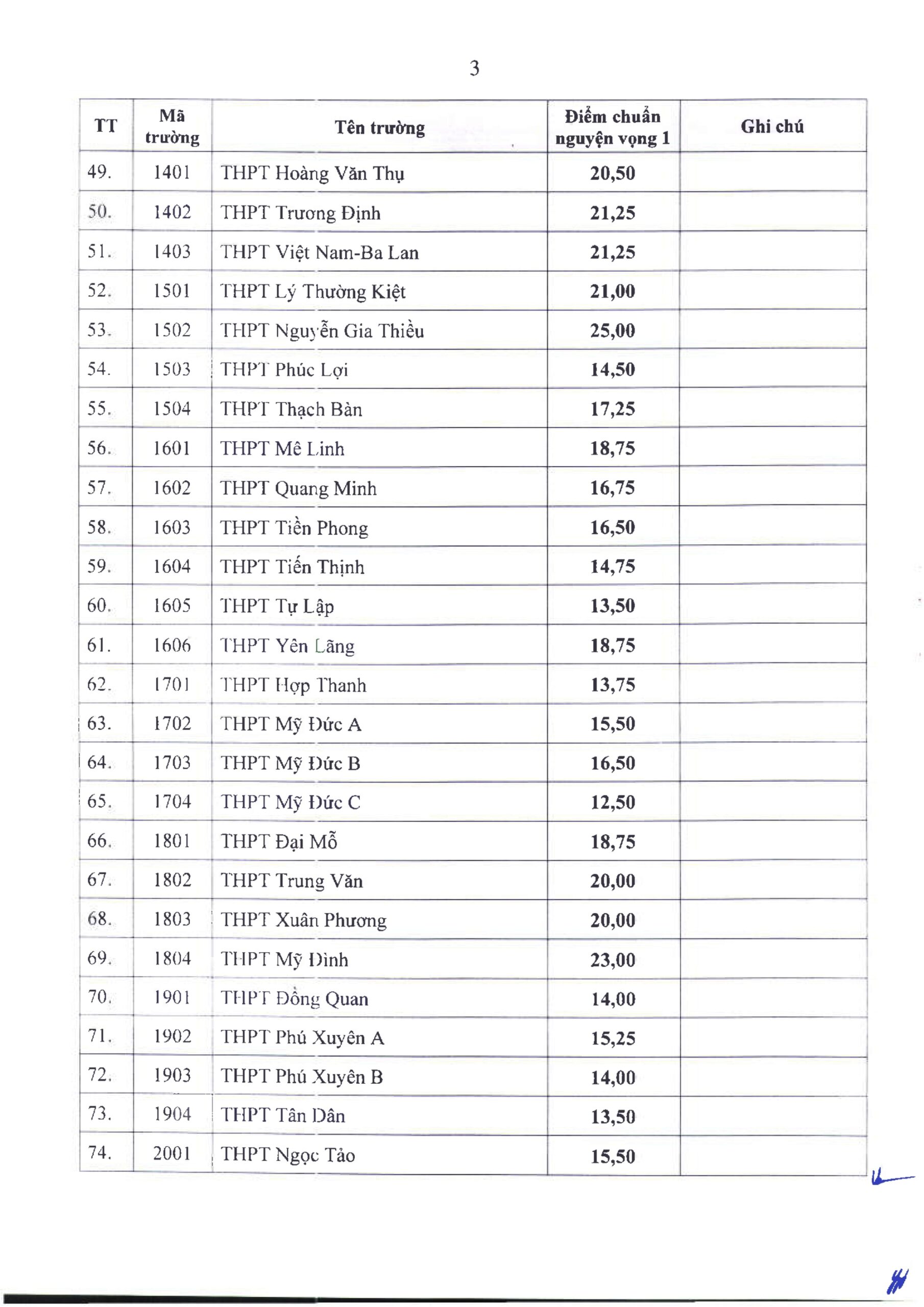 Bảng điểm chuẩn thi vào lớp 10 năm học 2025-2026 ở Hà Nội Bảng điểm chuẩn thi vào lớp 10 năm học 2025-2026 ở Hà Nội