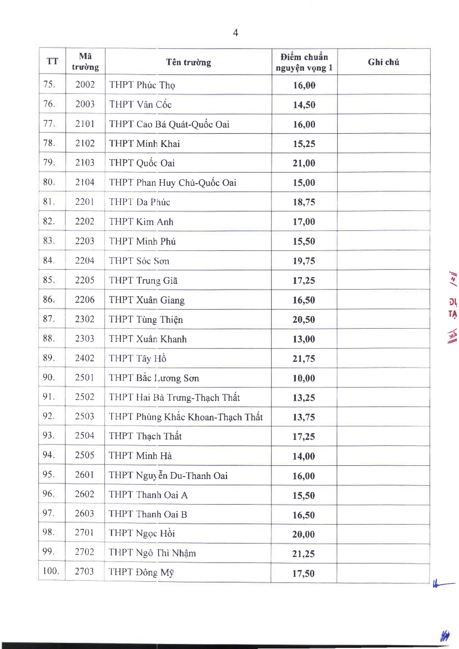 Bảng điểm chuẩn thi vào lớp 10 năm học 2025-2026 ở Hà Nội Bảng điểm chuẩn thi vào lớp 10 năm học 2025-2026 ở Hà Nội