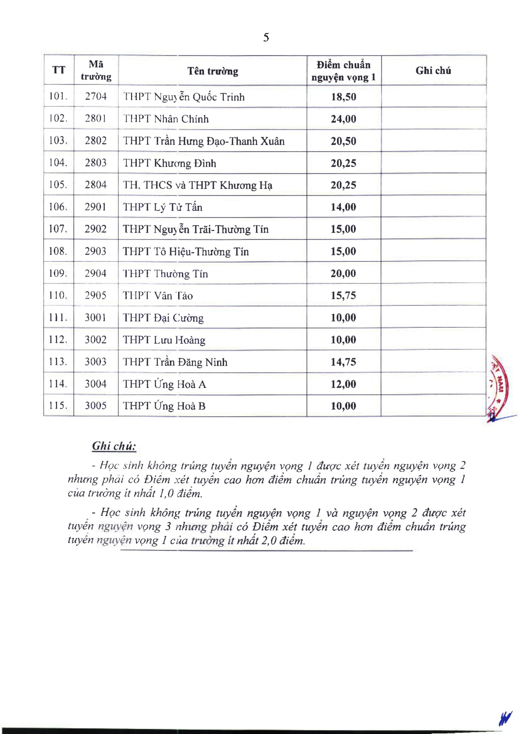 Bảng điểm chuẩn thi vào lớp 10 năm học 2025-2026 ở Hà Nội Bảng điểm chuẩn thi vào lớp 10 năm học 2025-2026 ở Hà Nội