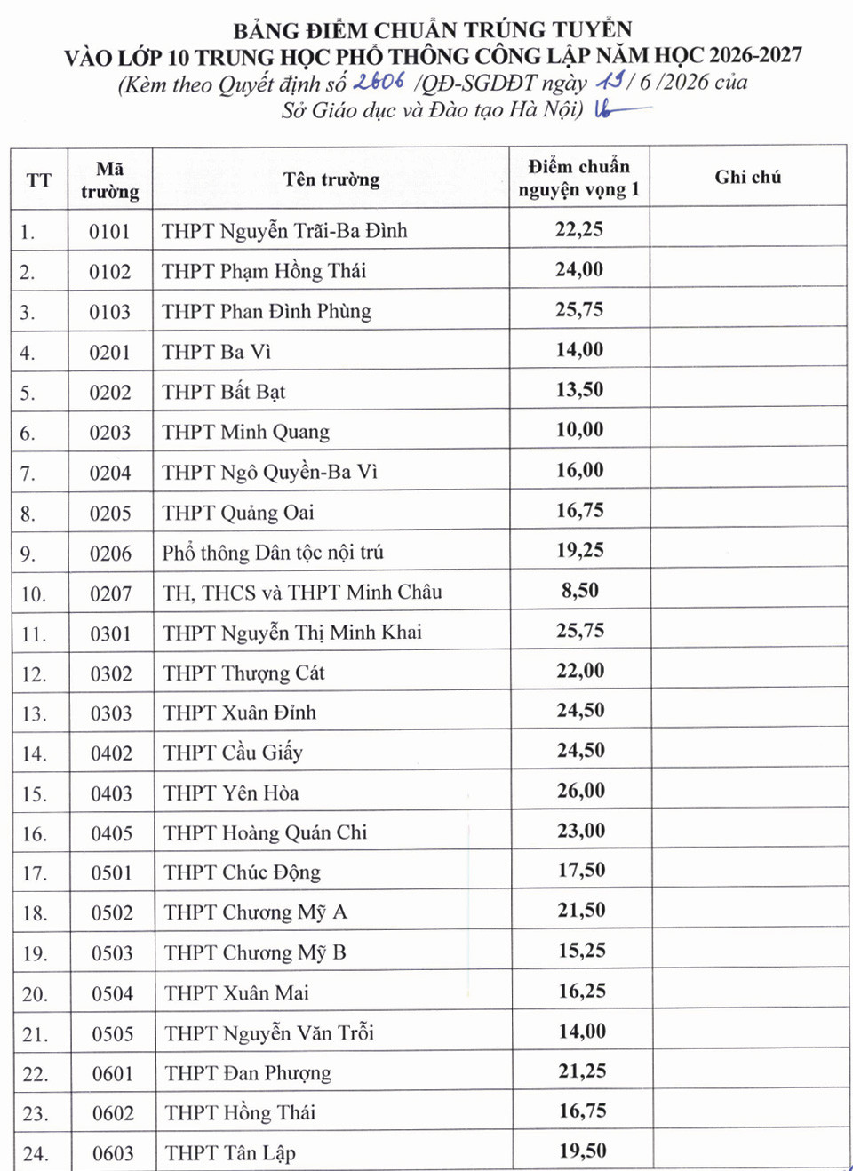 Xem Điểm Chuẩn Tuyển Sinh Vào Lớp 10 Hà Nội 2026 - 2027 Xem Điểm Chuẩn Tuyển Sinh Vào Lớp 10 Hà Nội 2026 - 2027