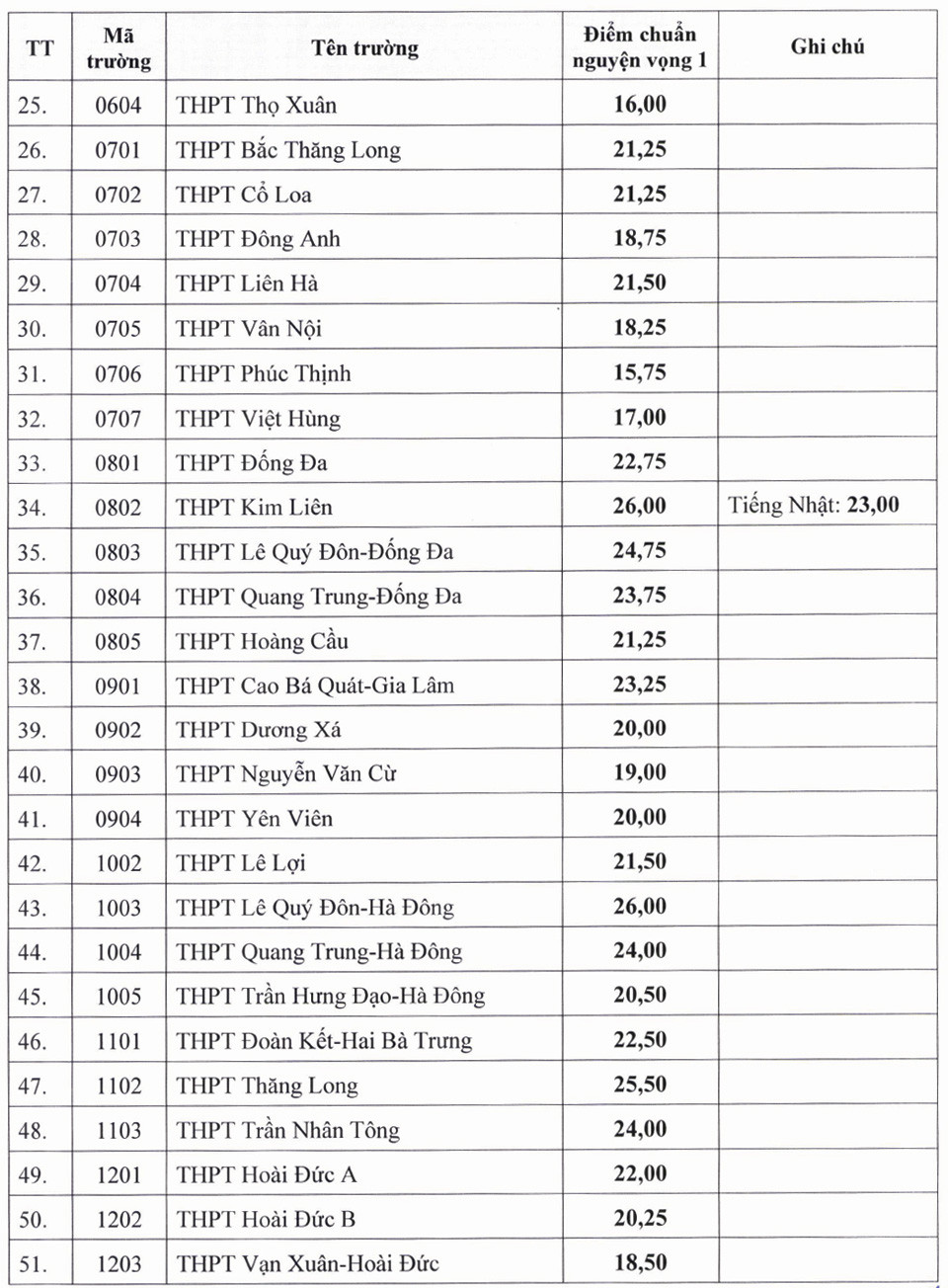 Xem Điểm Chuẩn Tuyển Sinh Vào Lớp 10 Hà Nội 2026 - 2027 Xem Điểm Chuẩn Tuyển Sinh Vào Lớp 10 Hà Nội 2026 - 2027