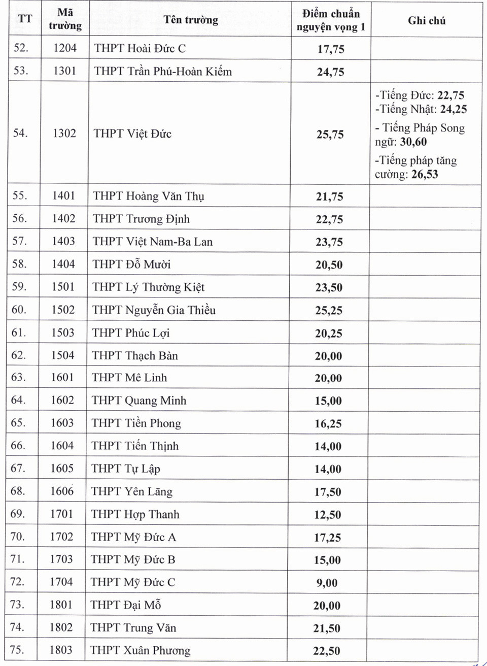 Xem Điểm Chuẩn Tuyển Sinh Vào Lớp 10 Hà Nội 2026 - 2027 Xem Điểm Chuẩn Tuyển Sinh Vào Lớp 10 Hà Nội 2026 - 2027