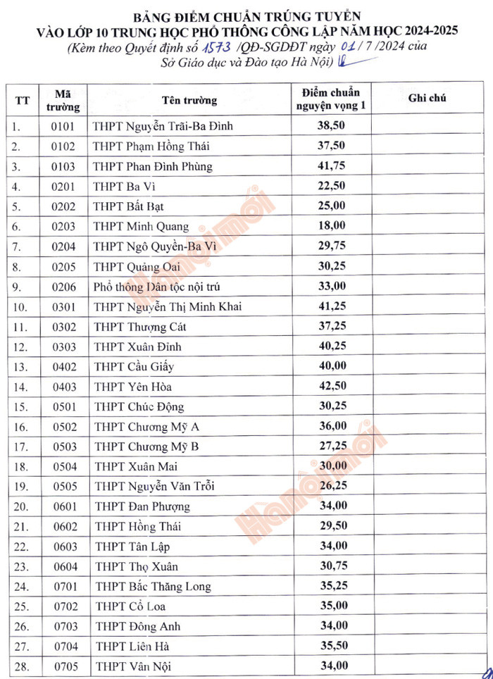 Điểm chuẩn lớp 10 Hà Nội 3 năm trước 2024 - 2025 Điểm chuẩn lớp 10 Hà Nội 3 năm trước 2024 - 2025