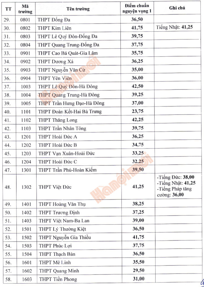 Điểm chuẩn lớp 10 Hà Nội 3 năm trước 2024 - 2025 Điểm chuẩn lớp 10 Hà Nội 3 năm trước 2024 - 2025