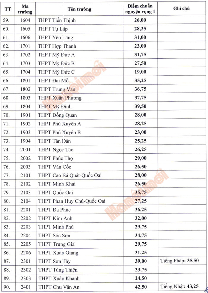 Điểm chuẩn lớp 10 Hà Nội 3 năm trước 2024 - 2025 Điểm chuẩn lớp 10 Hà Nội 3 năm trước 2024 - 2025