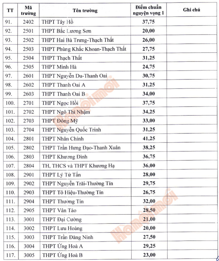 Điểm chuẩn lớp 10 Hà Nội 3 năm trước 2024 - 2025 Điểm chuẩn lớp 10 Hà Nội 3 năm trước 2024 - 2025