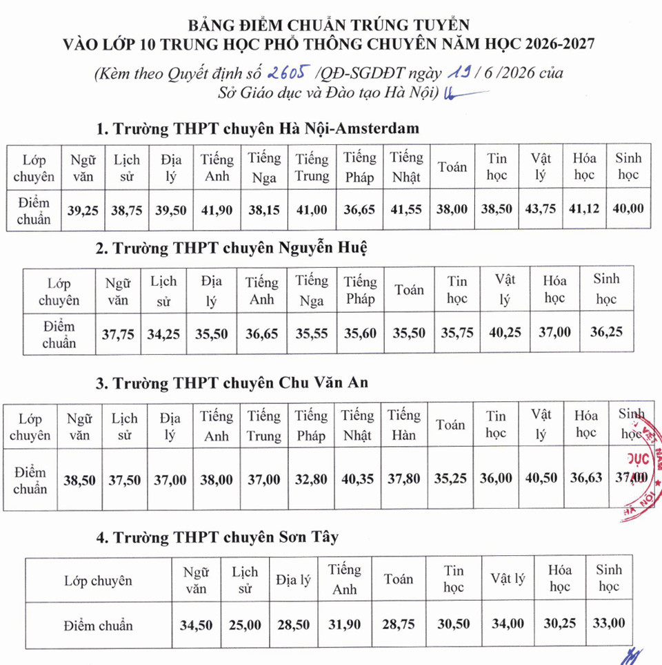 Điểm chuẩn tuyển sinh vào lớp 10 trường chuyên ở Hà Nội 2026 - 2027 Điểm chuẩn tuyển sinh vào lớp 10 trường chuyên ở Hà Nội 2026 - 2027